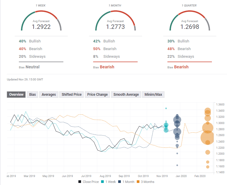 GBP USD FX Poll December 2 6 2019 pound dollar