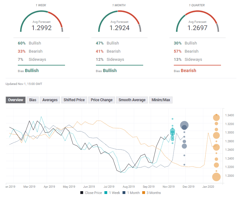 GBP USD FX Poll November 4 8 2019 experts