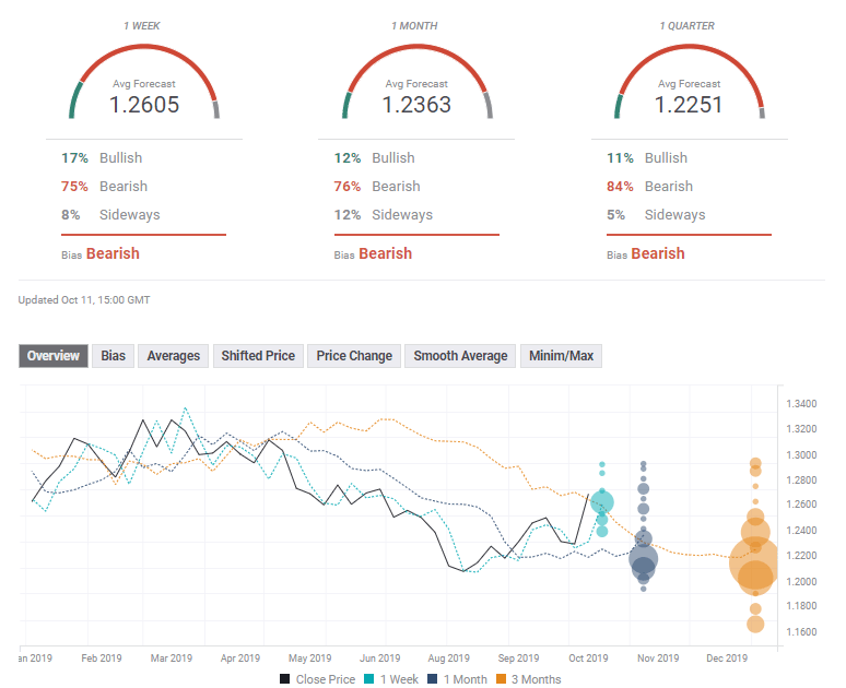GBP USD FX Poll October 14 18 2019 technical