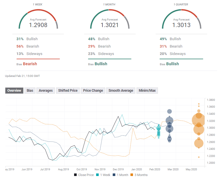 GBP USD FX Poll experts February 24 28 2020