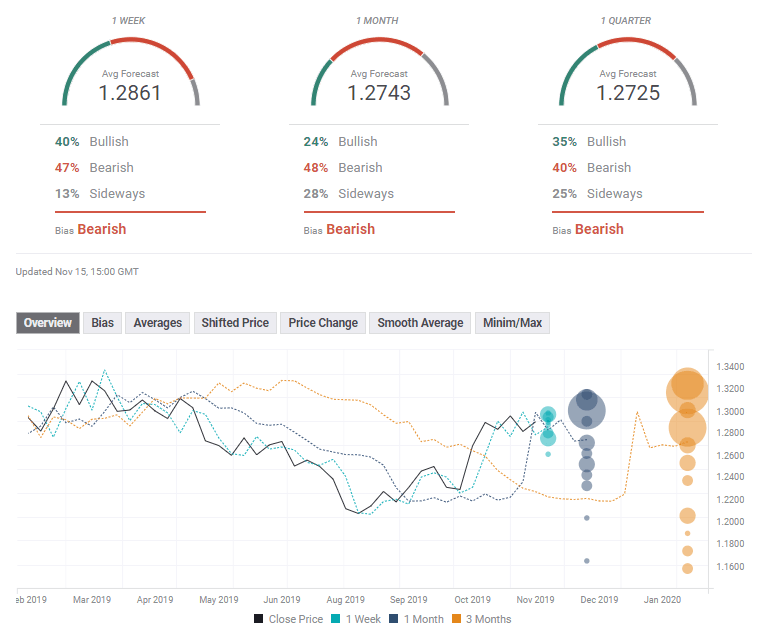 GBP USD FX Poll forex experts November 18 22 2019