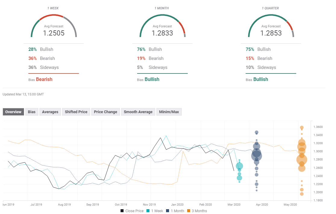 GBP USD FXPoll experts March 16 20 2020