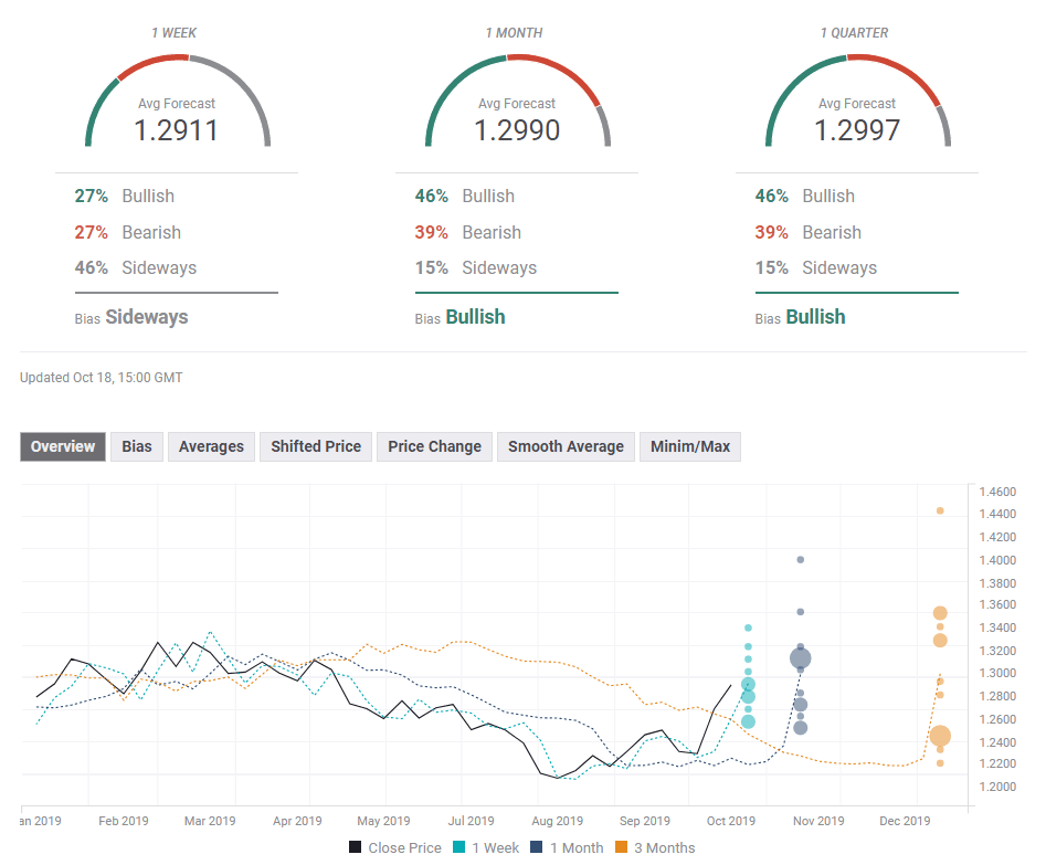 GBP USD FXPoll experts USDJPY OCtober 21 25 2019