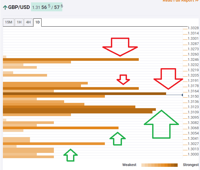 GBP USD Technical Confluence December 10 2019