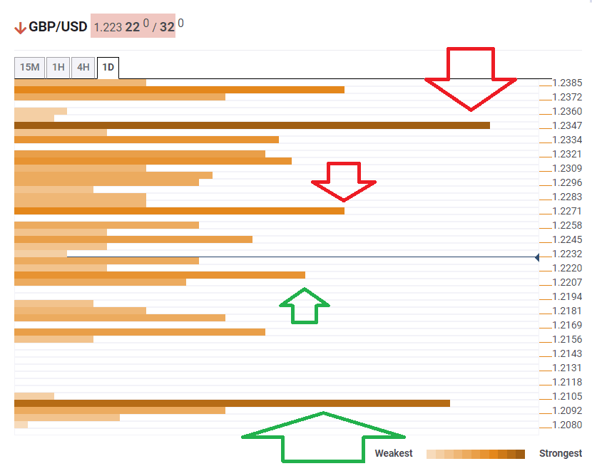GBP USD Technical Confluence levels April 6 2020