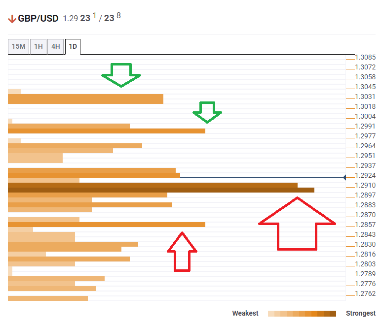 GBP USD confluence analysis December 2 2019
