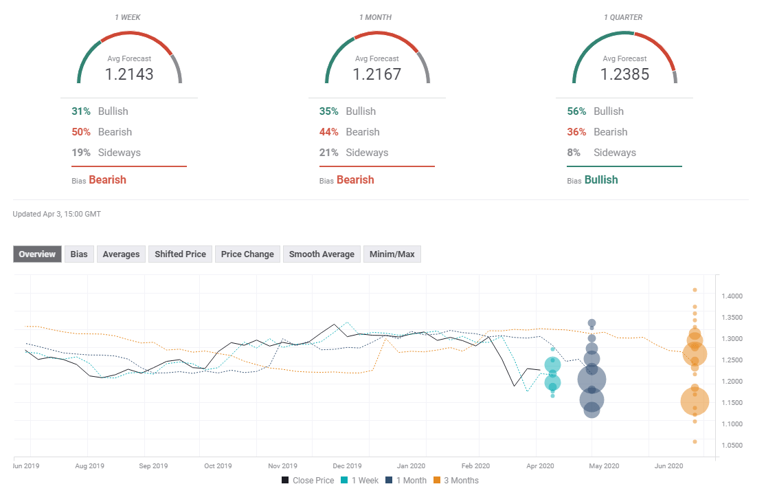 GBP USD experts poll April 6 10 2020 forex