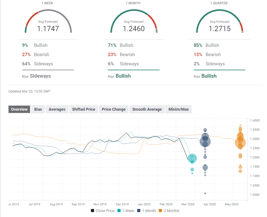 GBP USD experts poll March 23 27 2020 forex