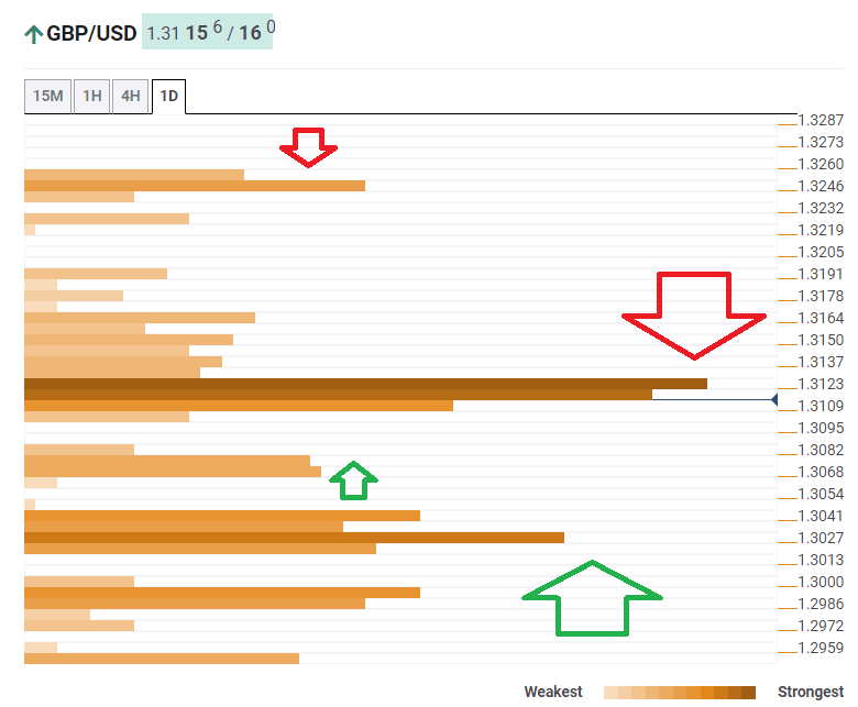 GBP USD technical confluence December 31 2019