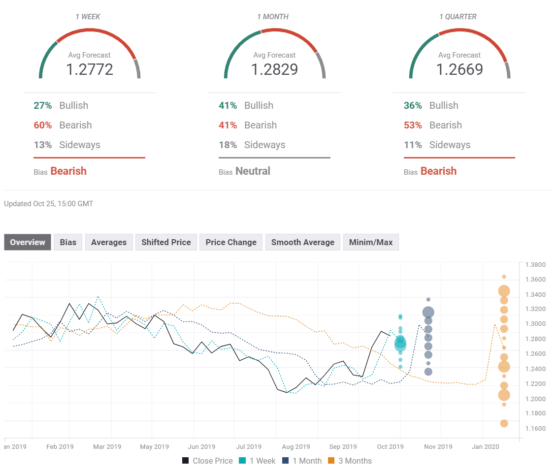 GBP USD weekly FX Poll October 28 November 1 2019
