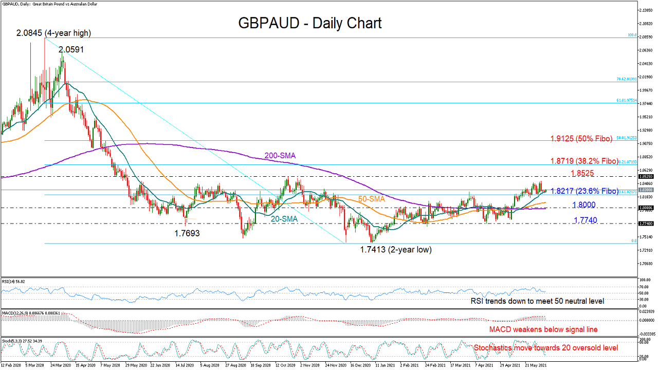 GBPAUD