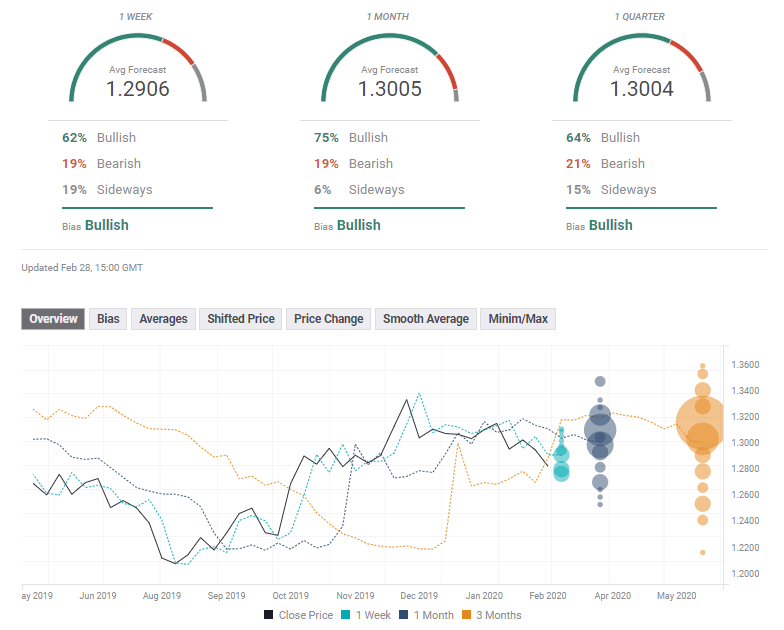 GBPUSD FX Poll forecast March 2 6 2020
