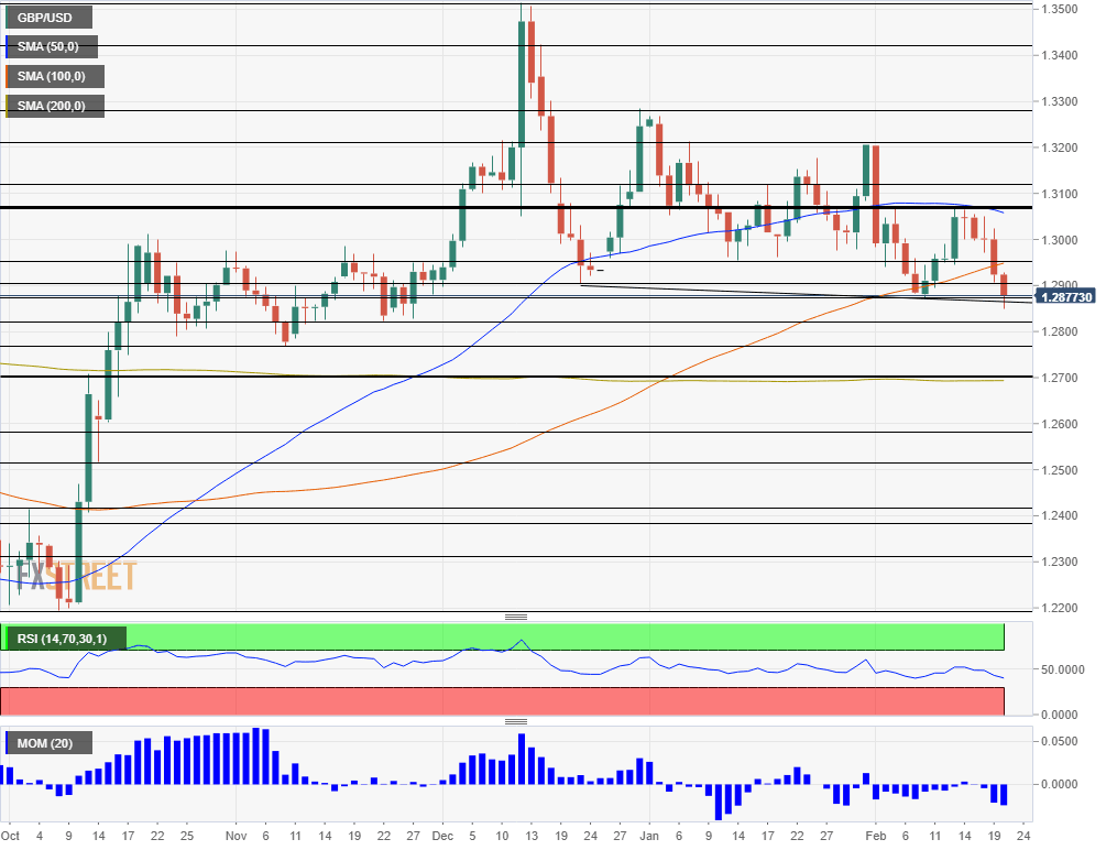 GBP USD Technical analysis February 24 28 2020