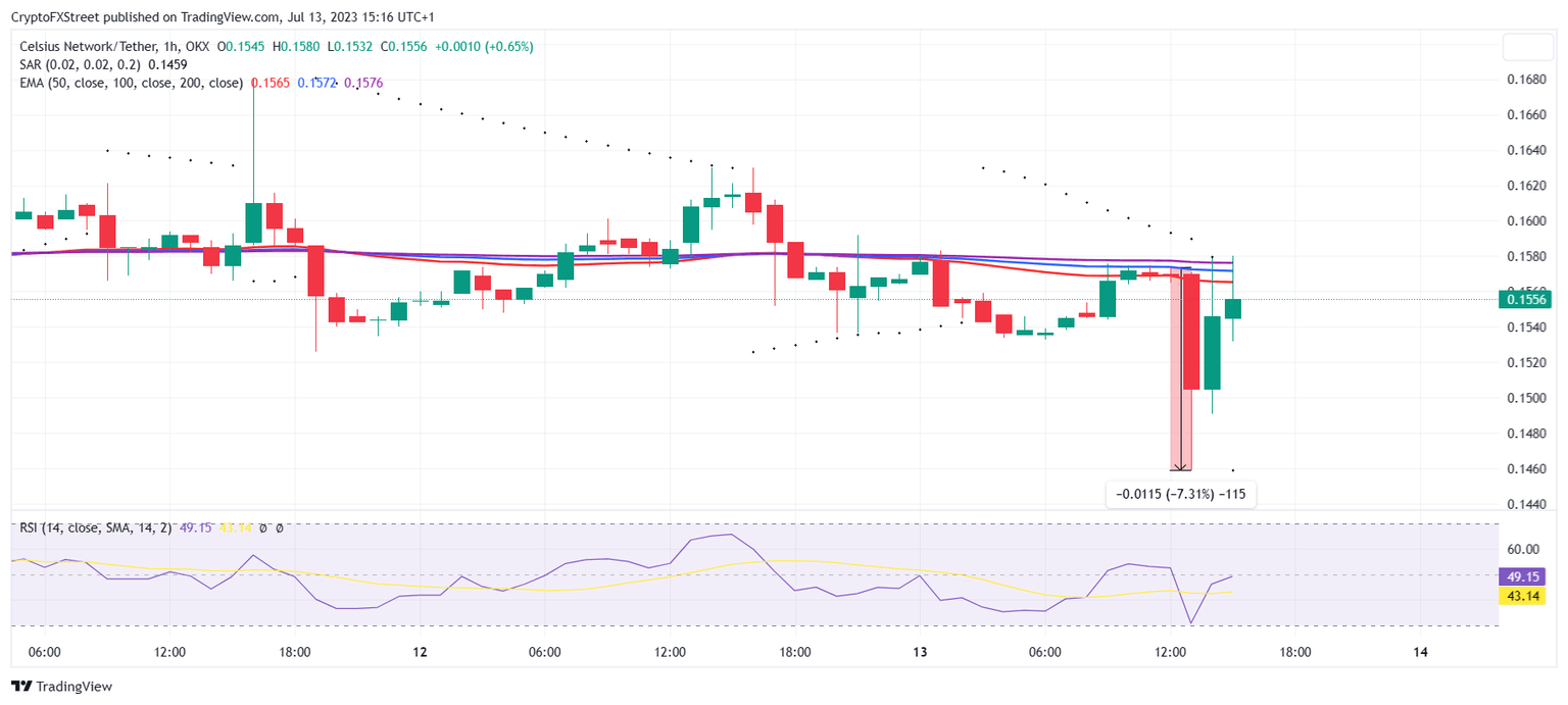 CEL/USD 1-hour chart