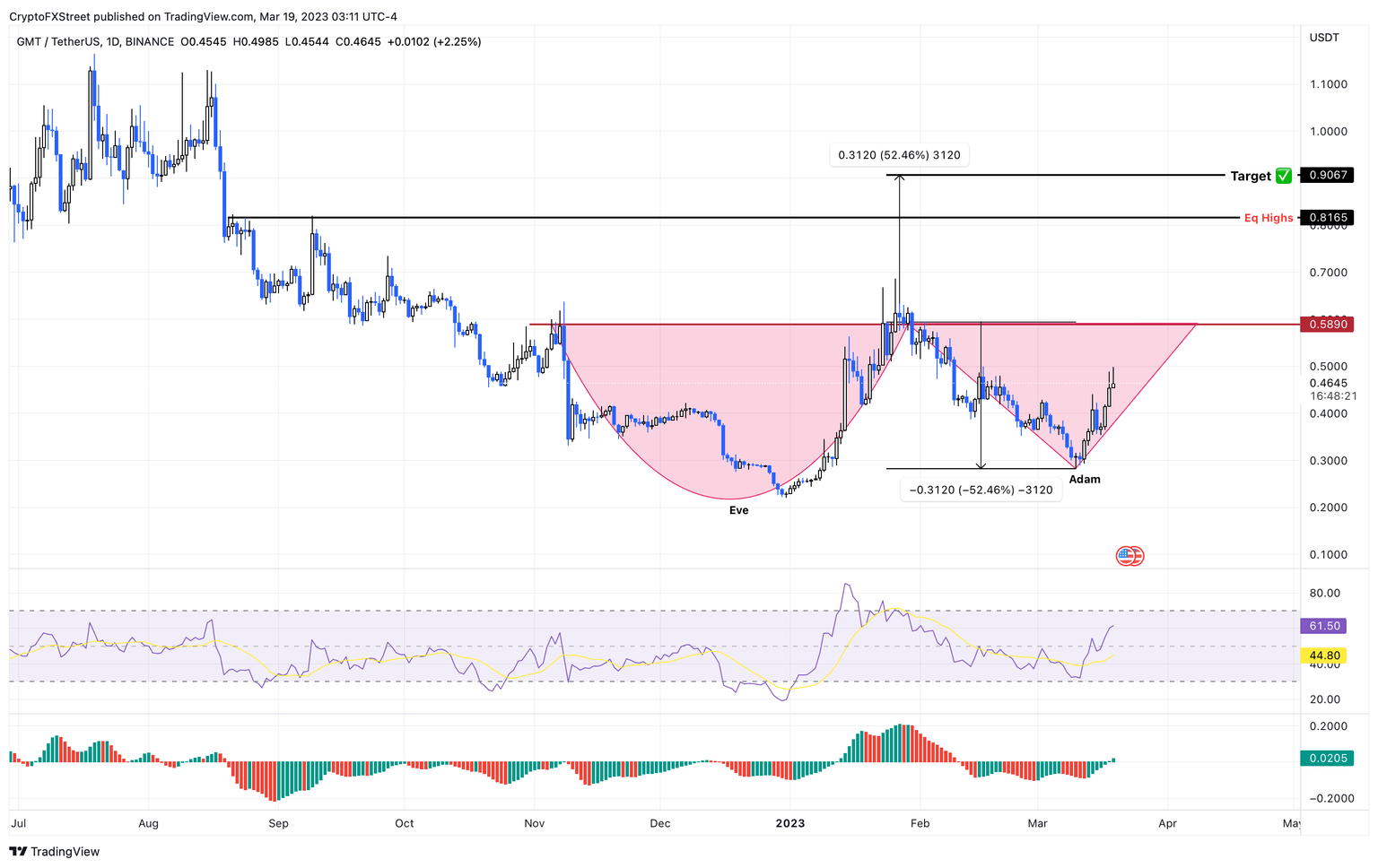GMT/USDT 1-day chart