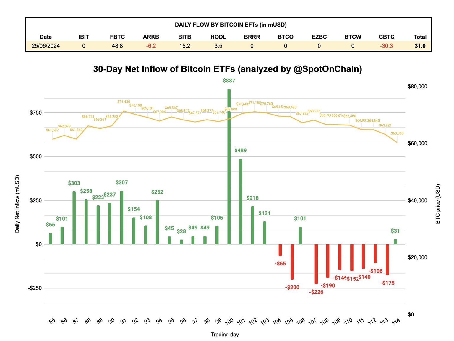 30-day net inflow