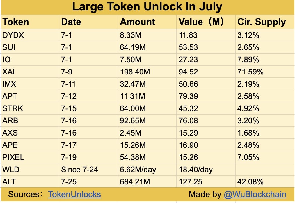 Token unlocks