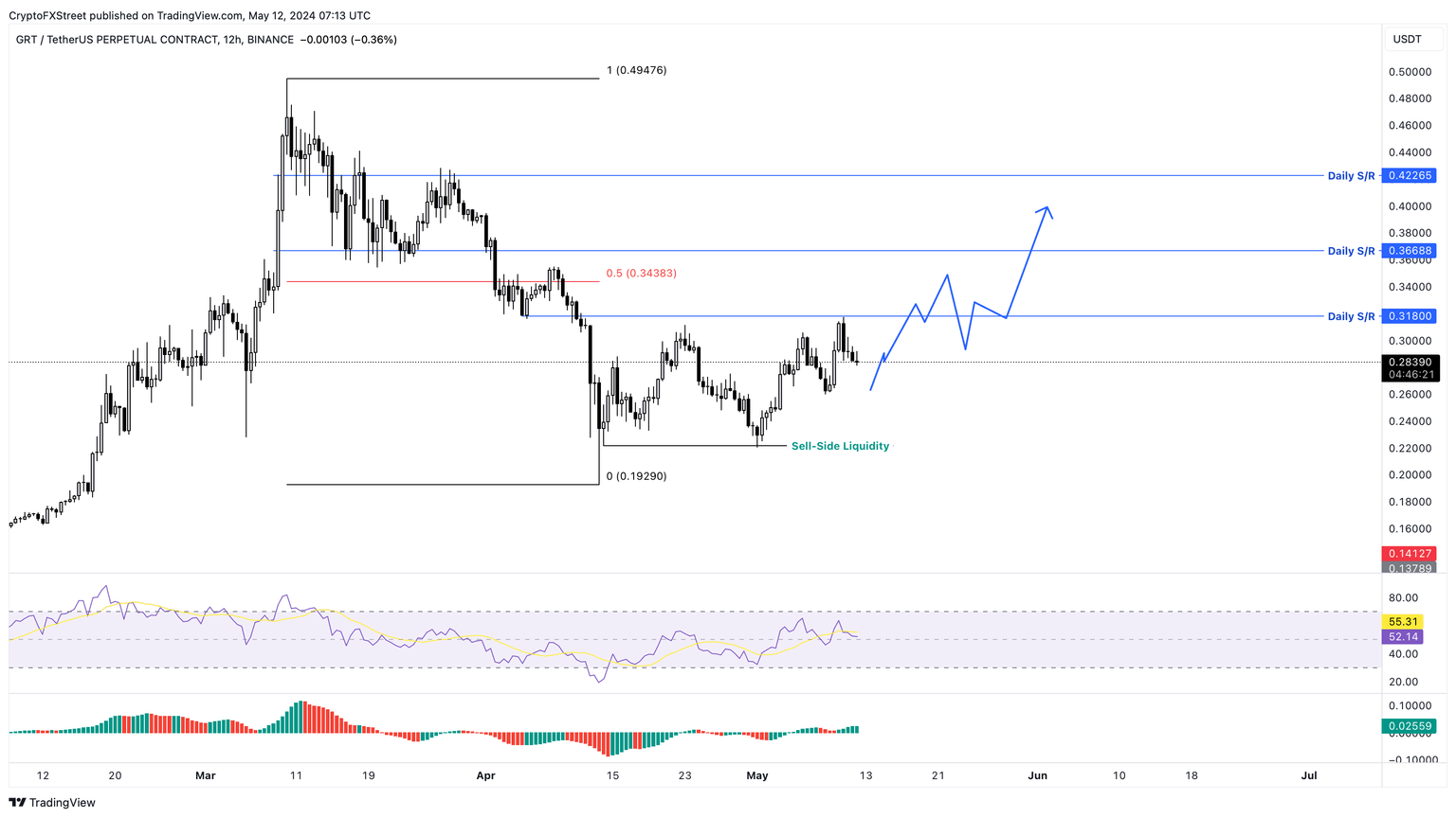 GRT/USDT 12-hour chart