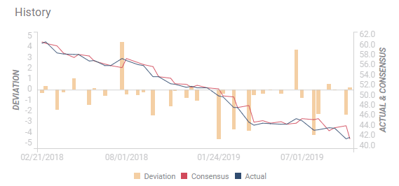 German manufacturing PMI 2019 downfall