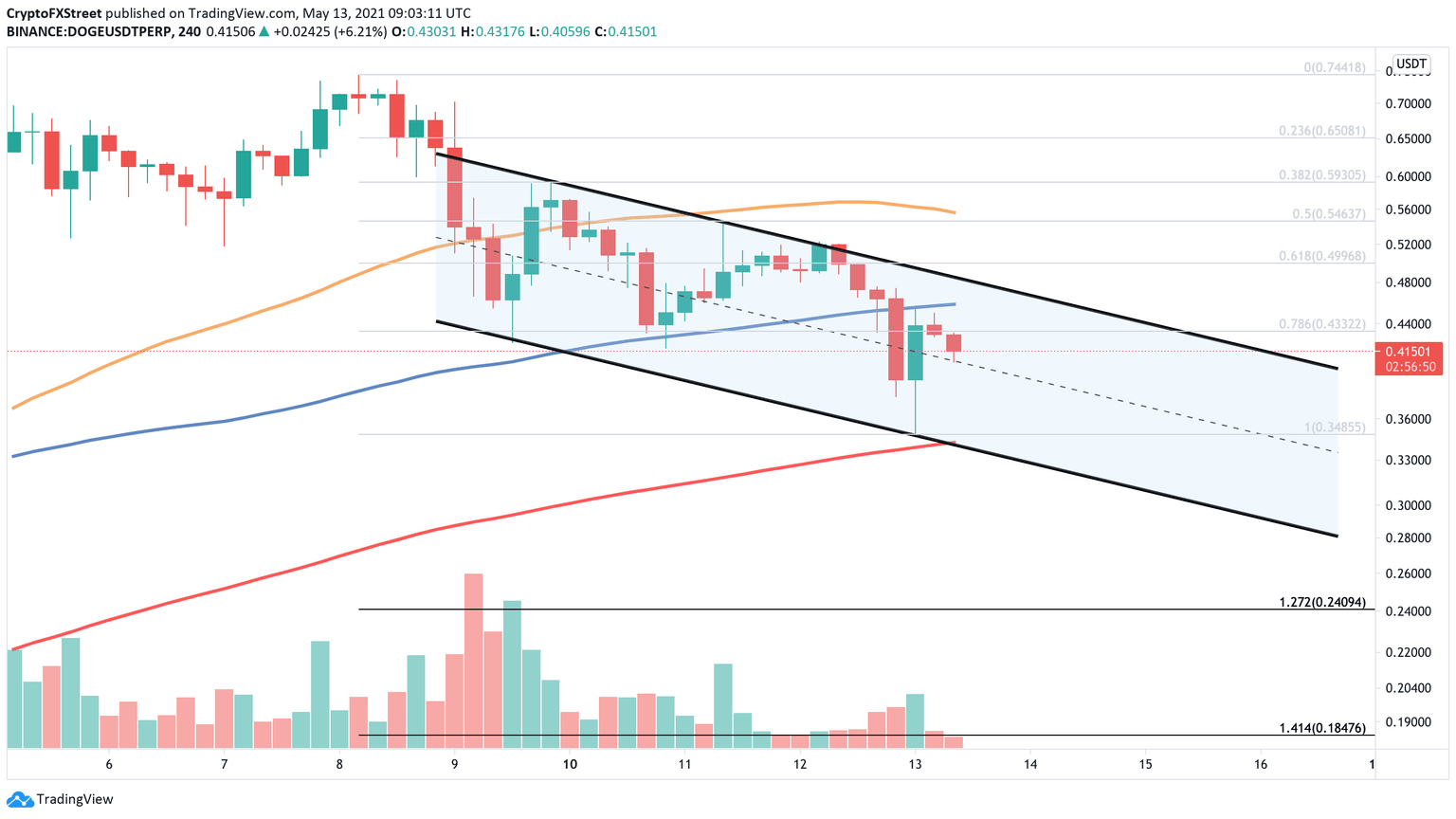 DOGE/USDt 4-hour chart