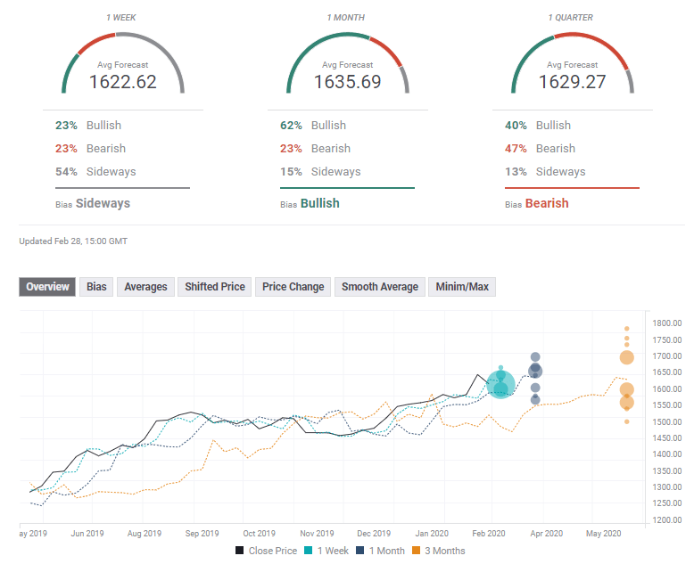 Gold FX Poll forecast March 2 6 2020