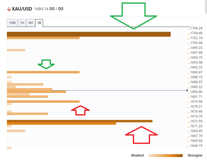 Gold Technical Confluence April 13 2020