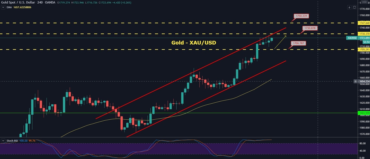 XAUUSD