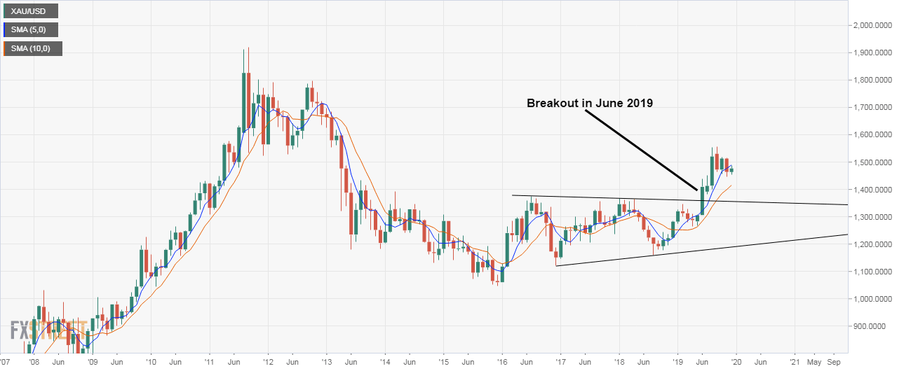 Gold Monthly Chart - XAU/USD Price Forecast 2020