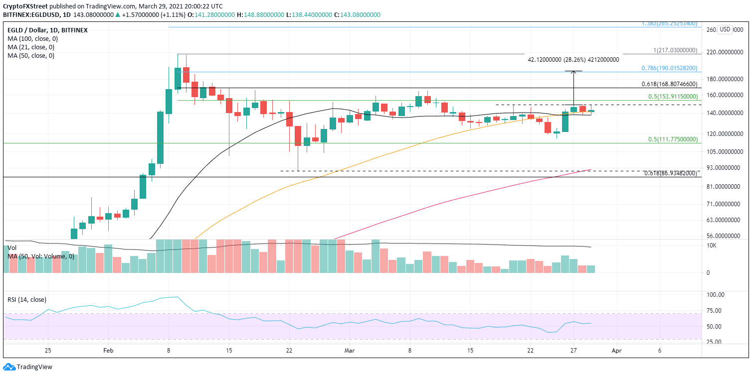 EGLD/USD daily chart