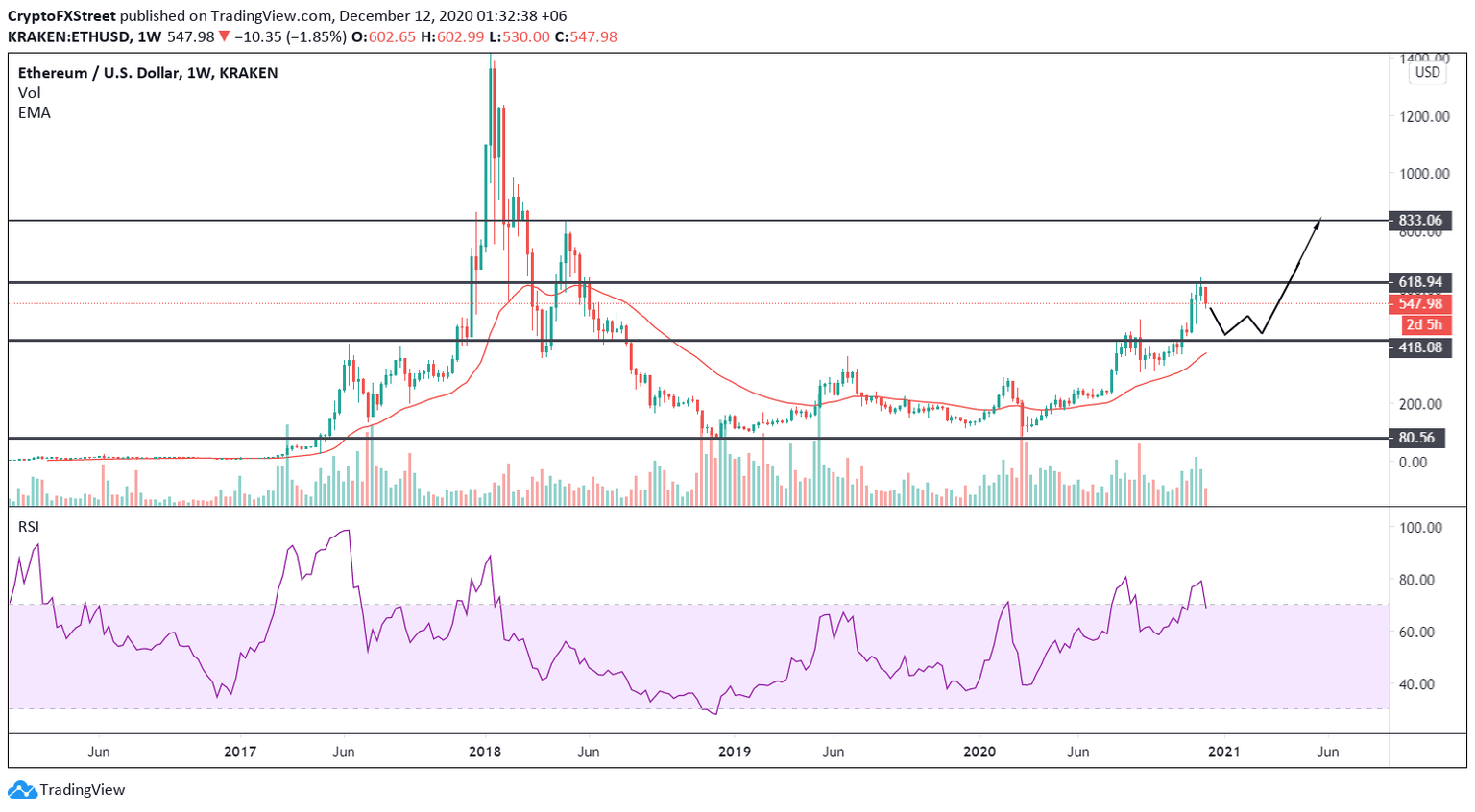 ETH/USD weekly chart