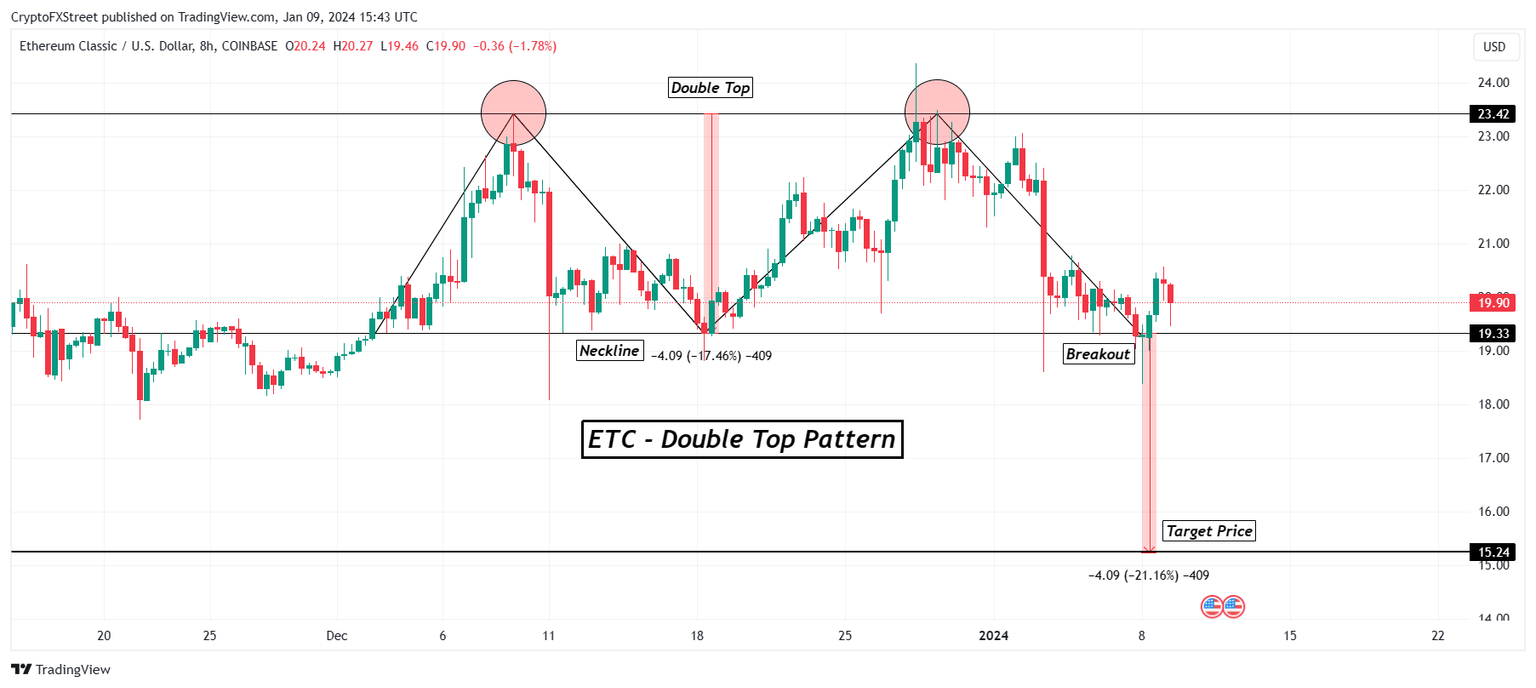 ETC/USD 4-hour chart