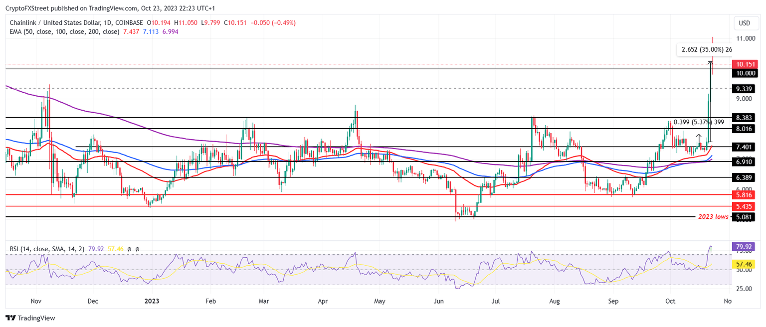 LINK/USD 1-day chart