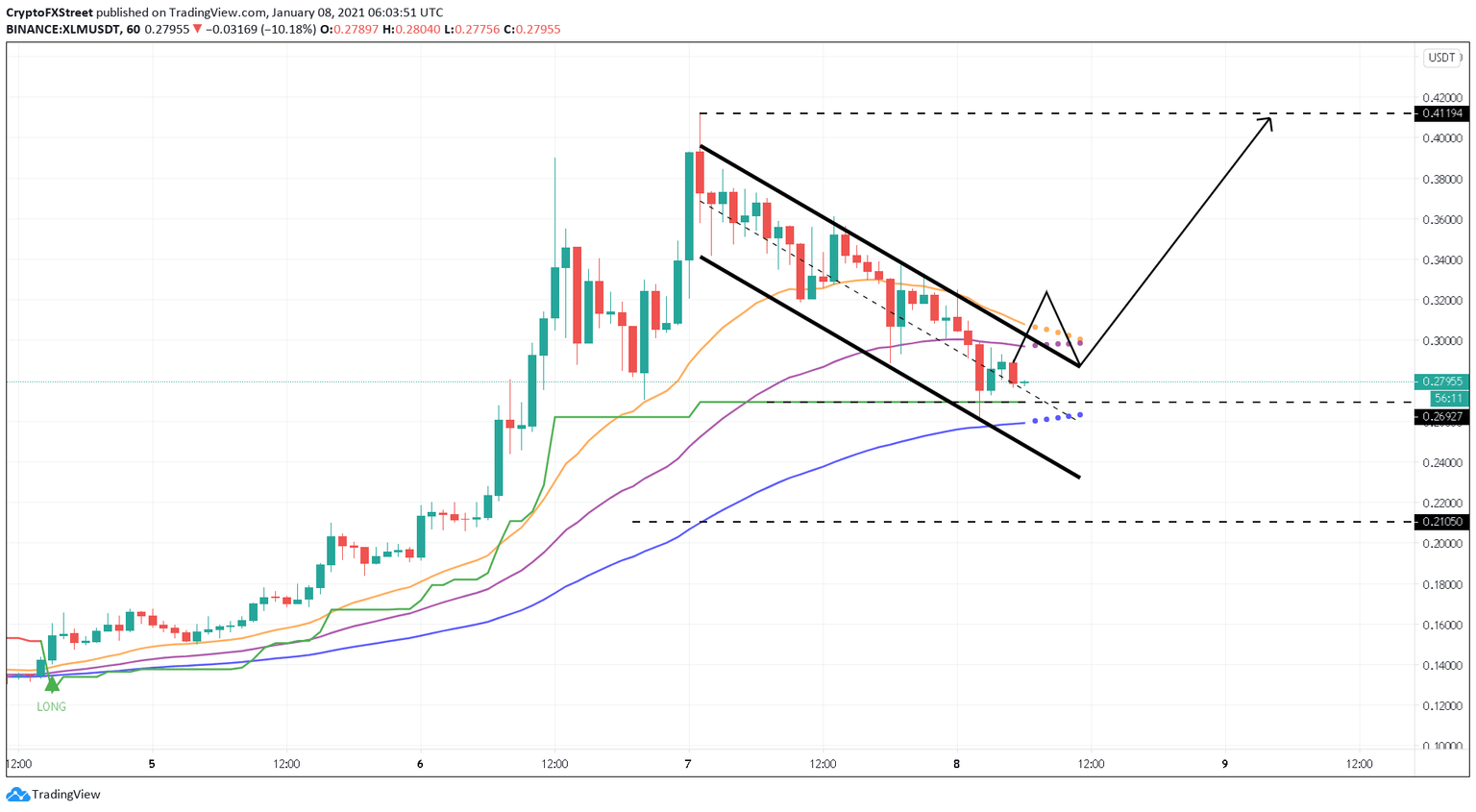 XLM price US dollar chart