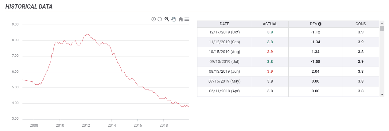 UK ILO Unemployment Rate