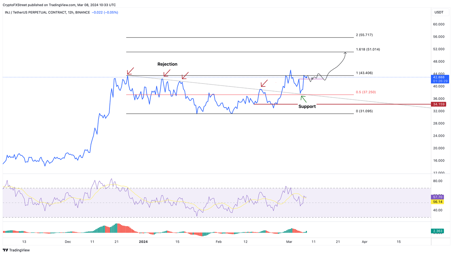 INJ/USDT 12-hour chart