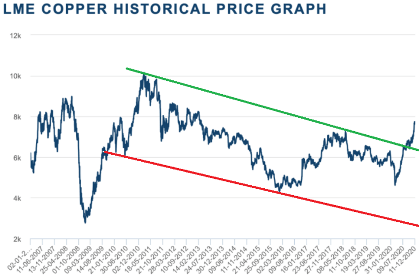 Copper price chart