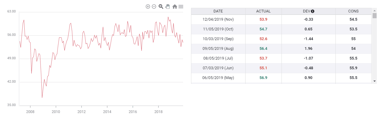 ISM Non-Manufacturing PMI