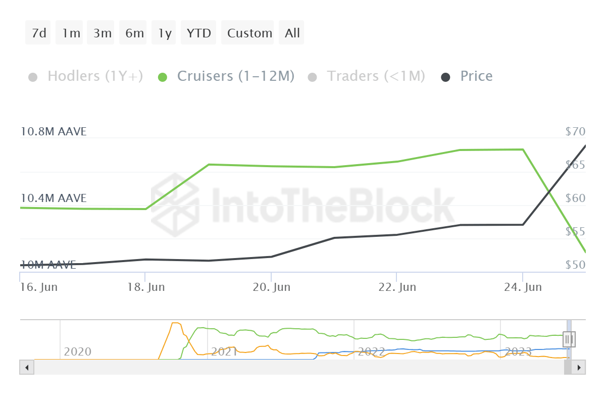 AAVE supply distribution