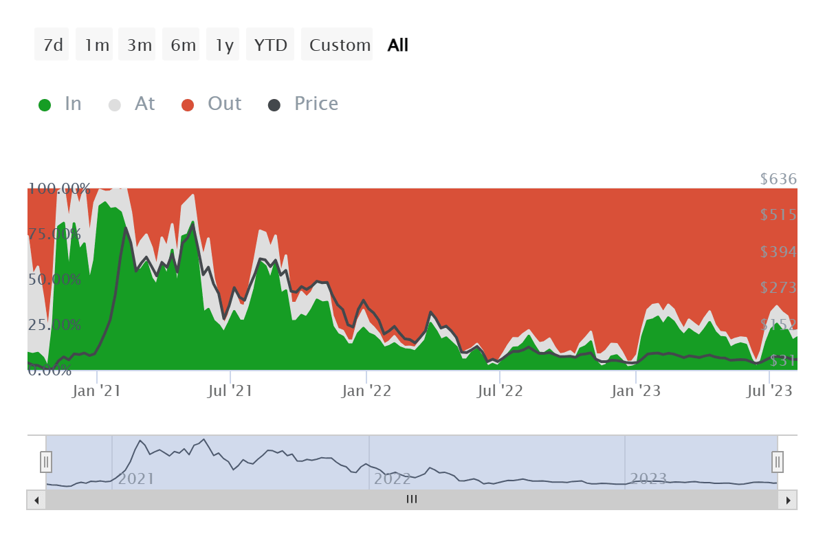 AAVE investors at a loss