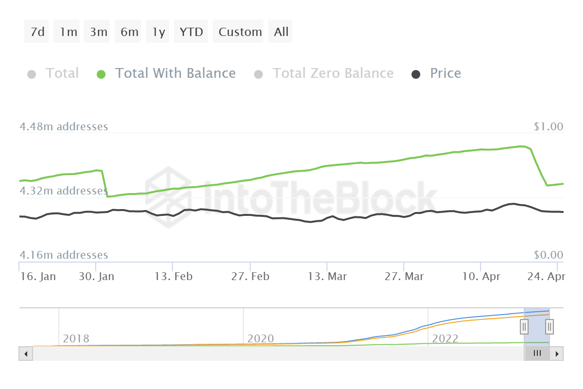 Cardano addresses holding a balance