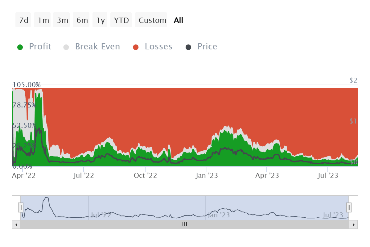 ApeCoin investors’ losses