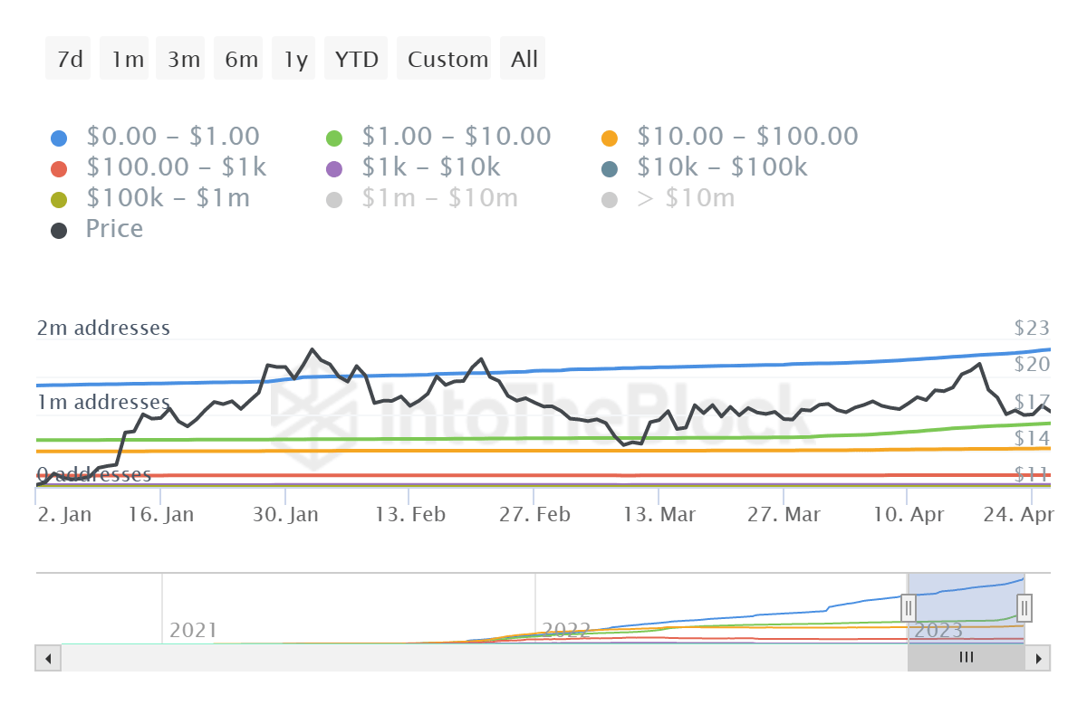 Avalanche addresses holding by balance