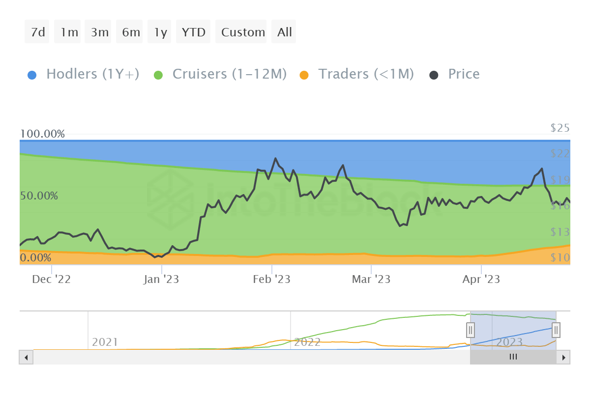 Avalanche addresses by time