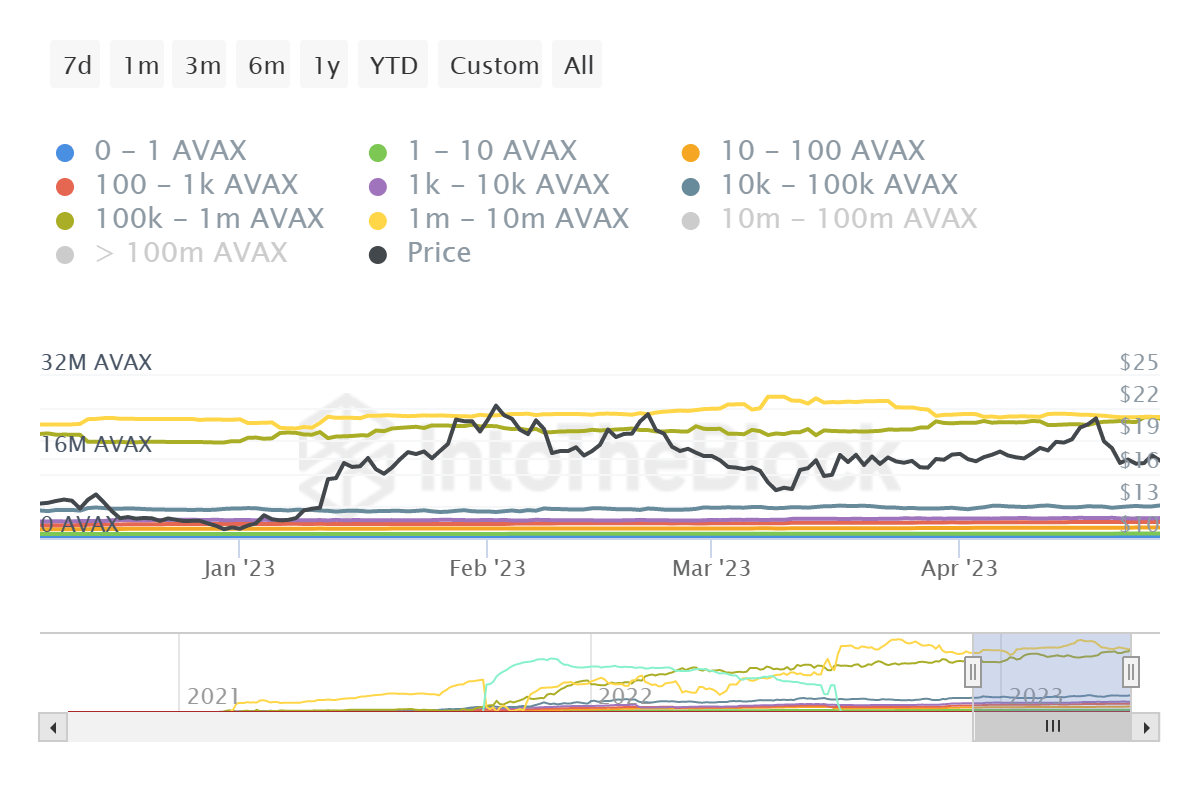 Avalanche addresses by balance