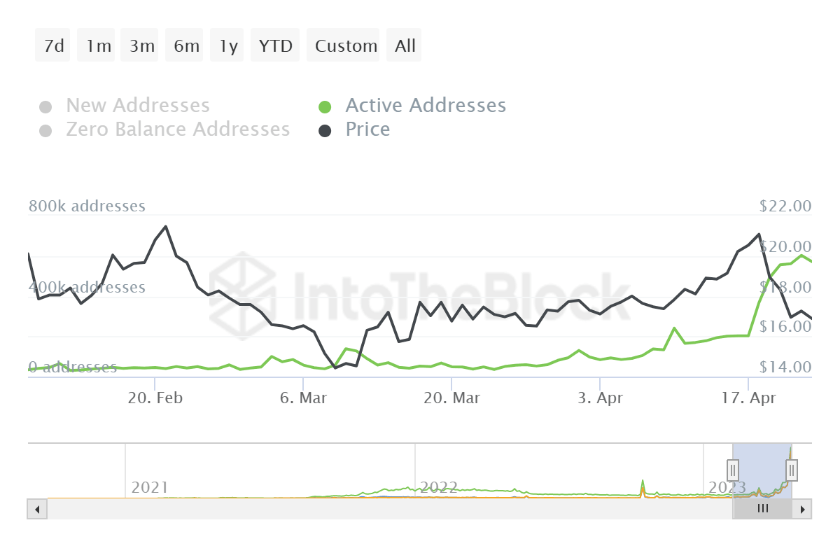 Avalanche active addresses