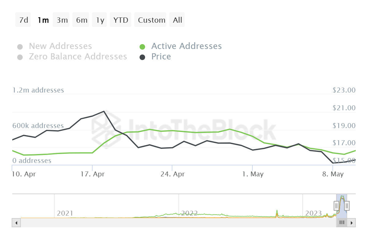 Avalanche active addresses