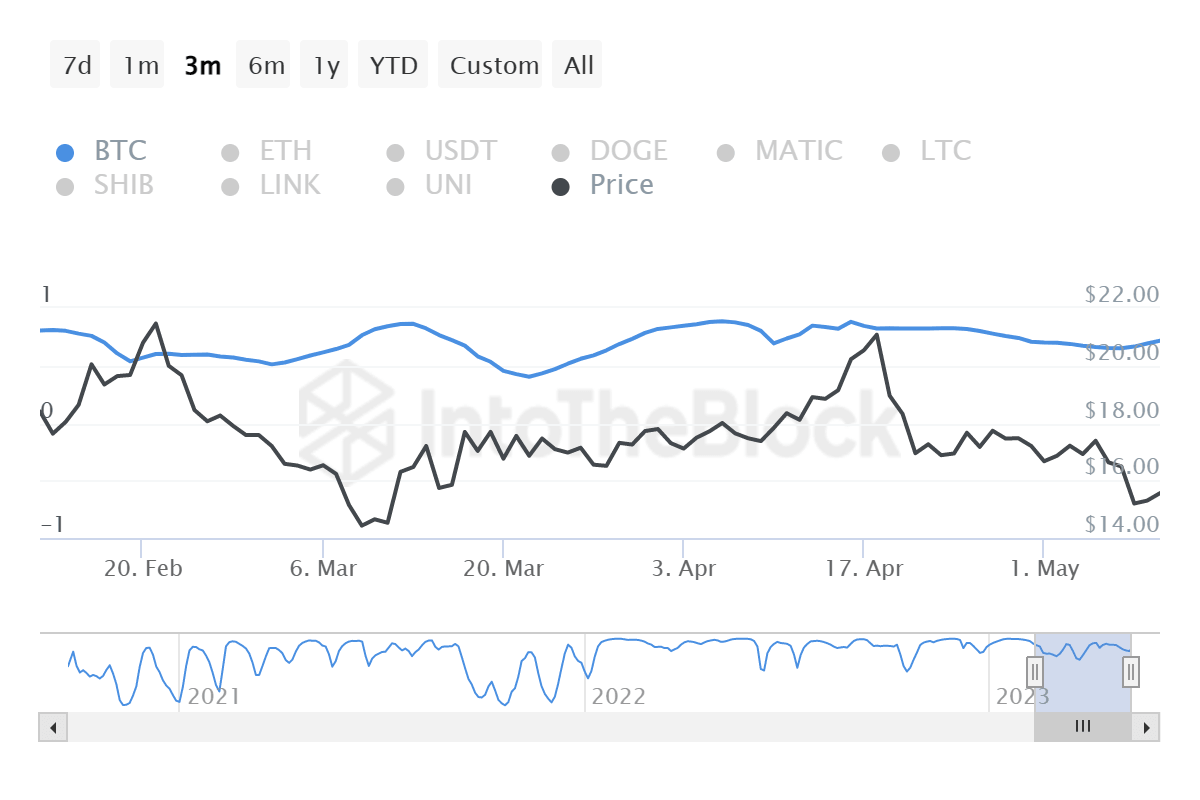 Avalanche correlation with Bitcoin