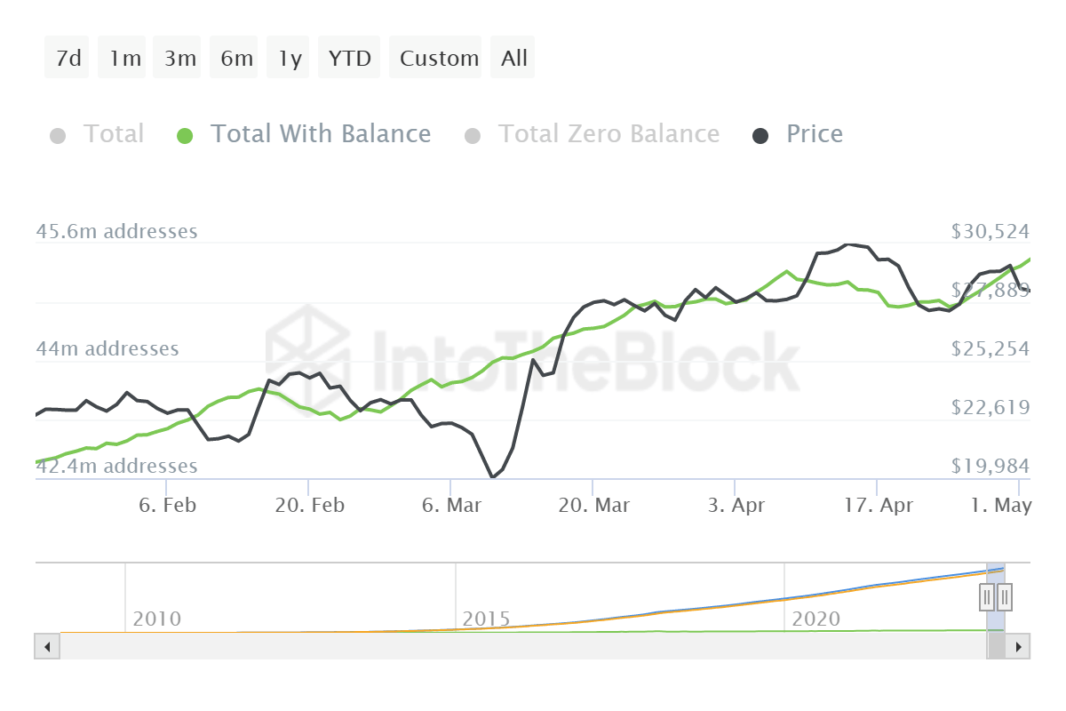Bitcoin total addresses with a balance