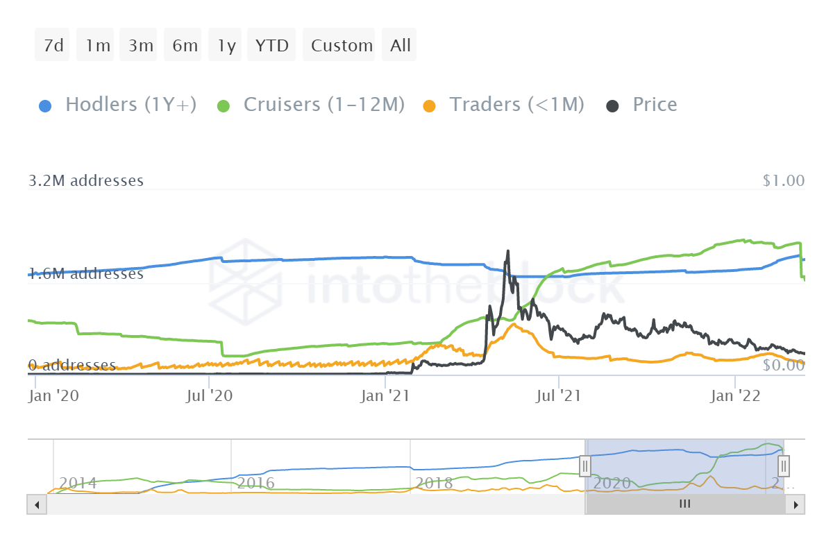 DOGE addresses by time held