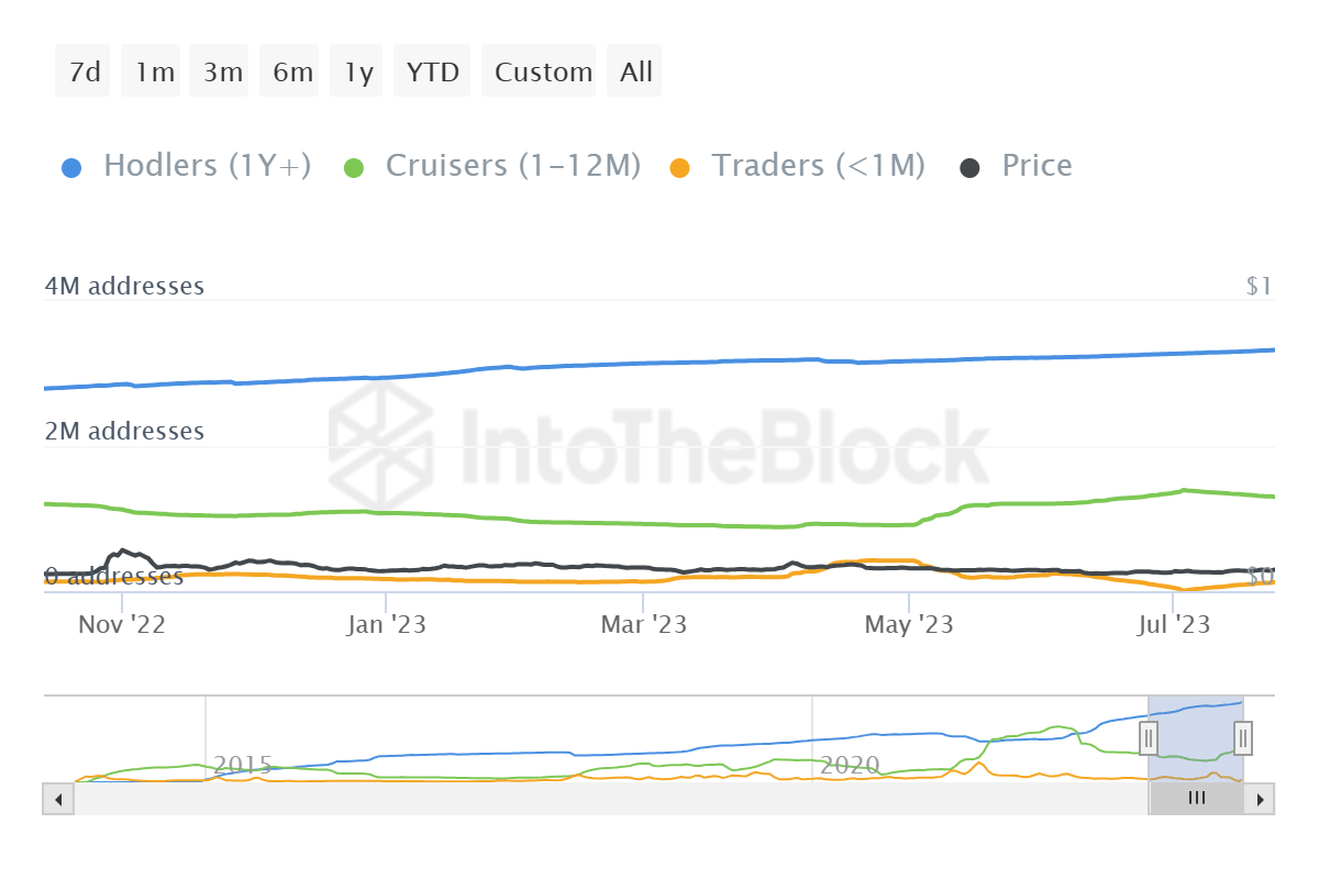 Dogecoin addresses distribution by time